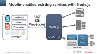 Copyright © 2014, Oracle and/or its affiliates. All rights reserved.45
Mobile-enabled existing services with Node.js
Node.js
JavaScript
REST
SSE
WebSocket
Browser
View
Controller
JavaScript
 