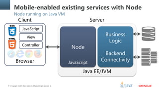 Copyright © 2014, Oracle and/or its affiliates. All rights reserved.47
Mobile-enabled existing services with Node
Node running on Java VM
Java EE/JVM
Node
Server
Business
Logic
Backend
Connectivity
Client
JavaScriptBrowser
View
Controller
JavaScript
 