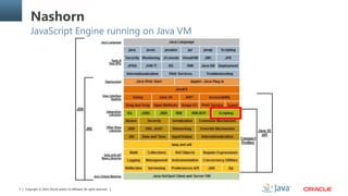 Copyright © 2014, Oracle and/or its affiliates. All rights reserved.5
Nashorn
JavaScript Engine running on Java VM
 