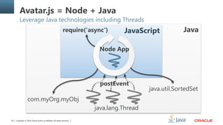 Copyright © 2014, Oracle and/or its affiliates. All rights reserved.50
Avatar.js = Node + Java
Leverage Java technologies including Threads
JavaJavaScript
com.myOrg.myObj
java.util.SortedSet
java.lang.Thread
require('async')
postEvent
Node App
 