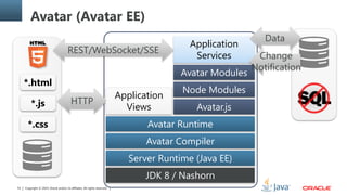 Copyright © 2014, Oracle and/or its affiliates. All rights reserved.53
*.html
*.js
*.css
HTTP
Application
Services
Avatar Modules
Node Modules
Avatar.js
Avatar Runtime
Avatar Compiler
Server Runtime (Java EE)
JDK 8 / Nashorn
Application
Views
REST/WebSocket/SSE
Avatar (Avatar EE)
Change
Notification
Data
 