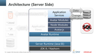 Copyright © 2014, Oracle and/or its affiliates. All rights reserved.54
HTTP
REST/WebSocket/SSE
Avatar Compiler
Application
Views
*.html
*.js
*.css
Application
Services
Avatar Modules
Node Modules
Avatar.js
Avatar Runtime
Server Runtime (Java EE)
JDK 8 / Nashorn
Architecture (Server Side)
Change
Notification
Data
 