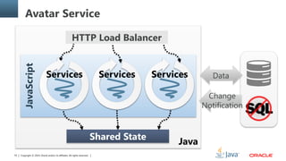 Copyright © 2014, Oracle and/or its affiliates. All rights reserved.55
Avatar Service
Java
JavaScript
HTTP Load Balancer
Services
Shared State
Services Services
Change
Notification
Data
 