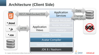 Copyright © 2014, Oracle and/or its affiliates. All rights reserved.56
Avatar Runtime
Server Runtime (Java EE)
Avatar Modules
Node Modules
Avatar.js
*.html
*.js
*.css
Application
Services
JDK 8 / Nashorn
Architecture (Client Side)
Change
Notification
Data
HTTP
REST/WebSocket/SSE
Application
Views
Avatar Compiler
 