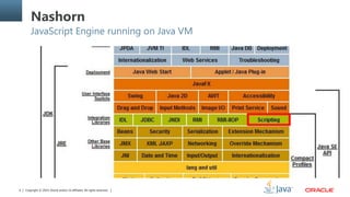 Copyright © 2014, Oracle and/or its affiliates. All rights reserved.6
Nashorn
JavaScript Engine running on Java VM
 
