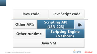 Copyright © 2014, Oracle and/or its affiliates. All rights reserved.9
Java VM
Scripting Engine
(Nashorn)
Scripting API
(JSR-223)
JavaScript codeJava code
Other runtime
Other APIs jjs
 