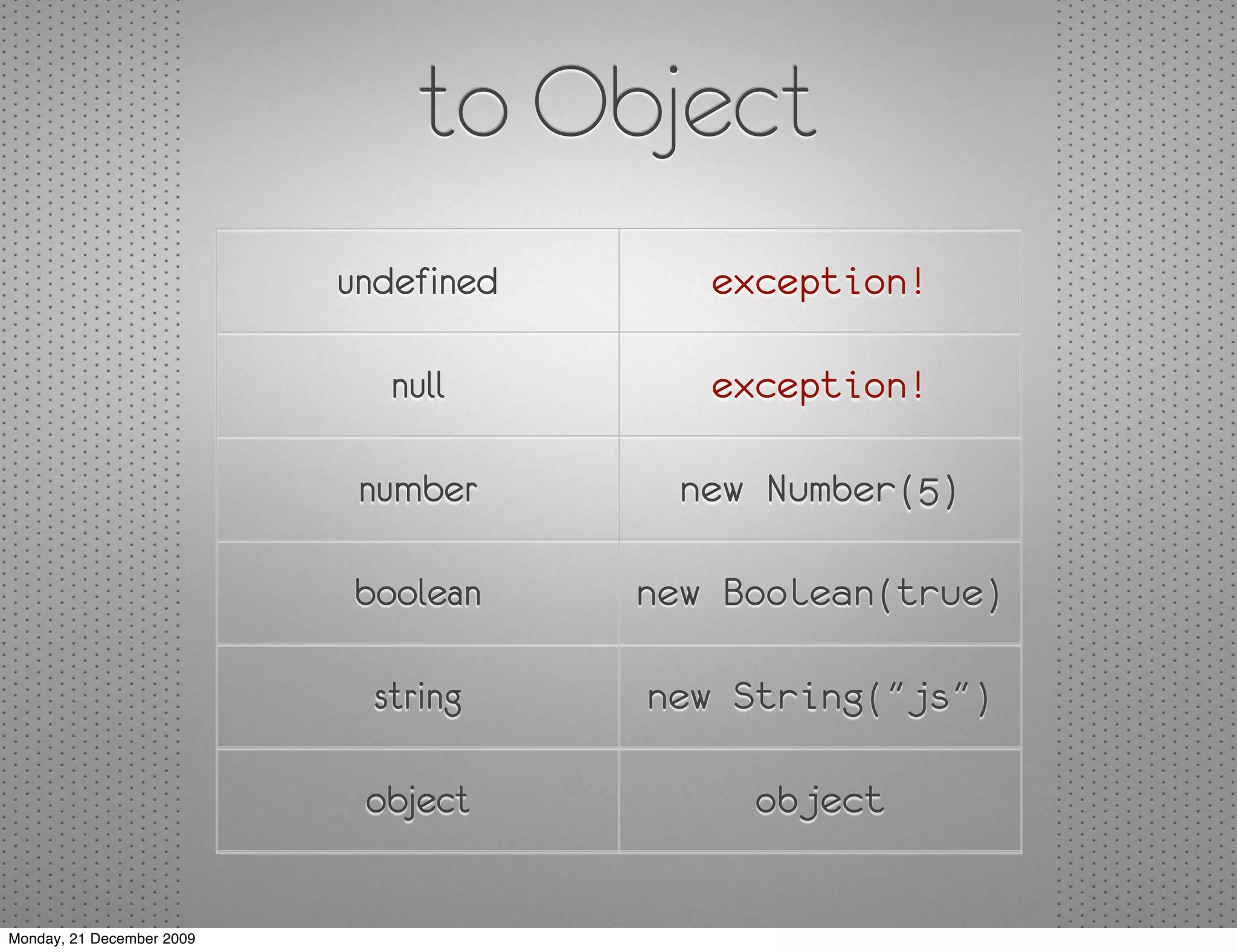 to Object
                           undefined      exception!

                              null        exception!

                            number       new Number(5)

                           boolean     new Boolean(true)

                             string    new String("js")

                            object          object


Monday, 21 December 2009
 