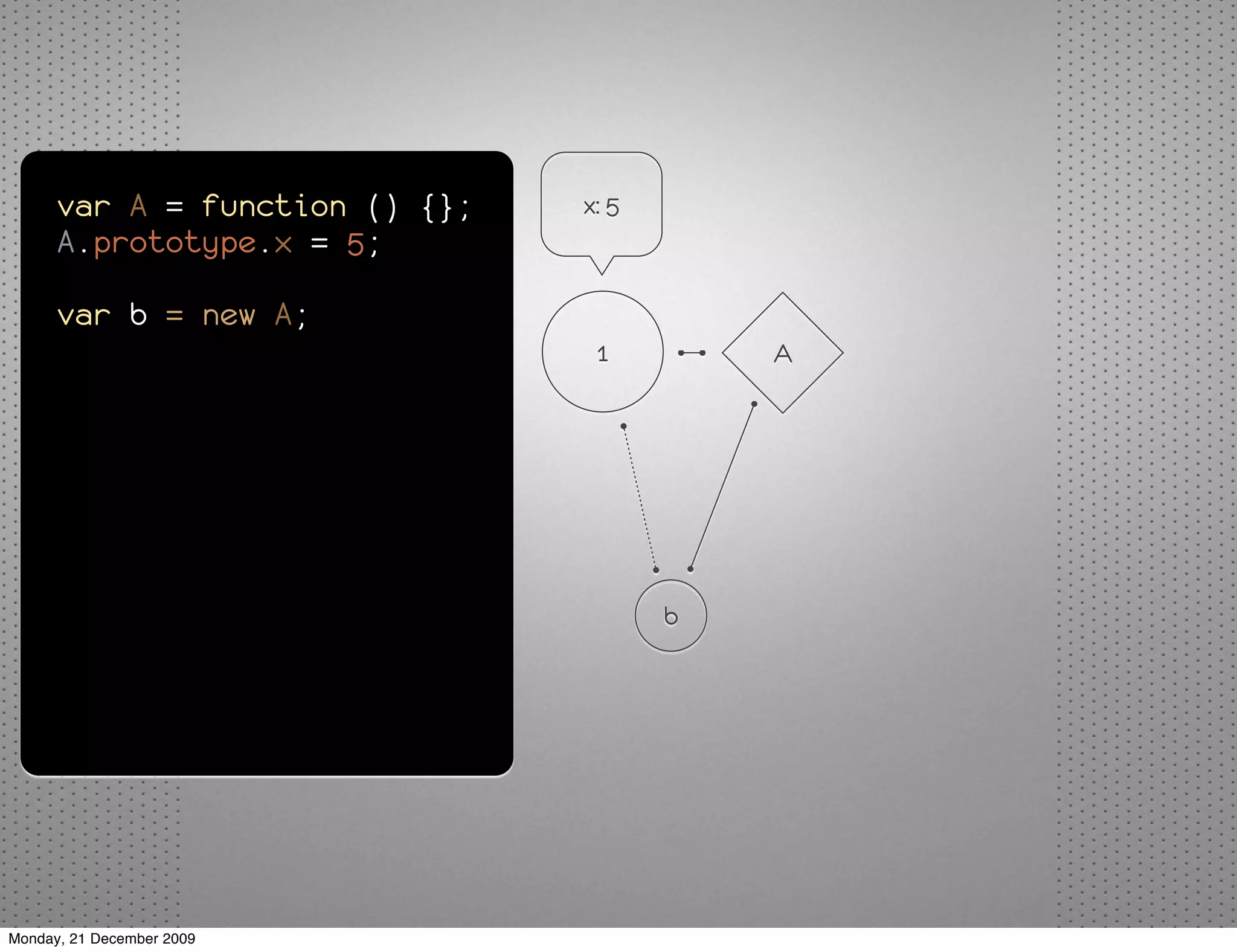 var A = function () {};   x: 5
      A.prototype.x = 5;

      var b = new A;
                                 1         A




                                       b




Monday, 21 December 2009
 