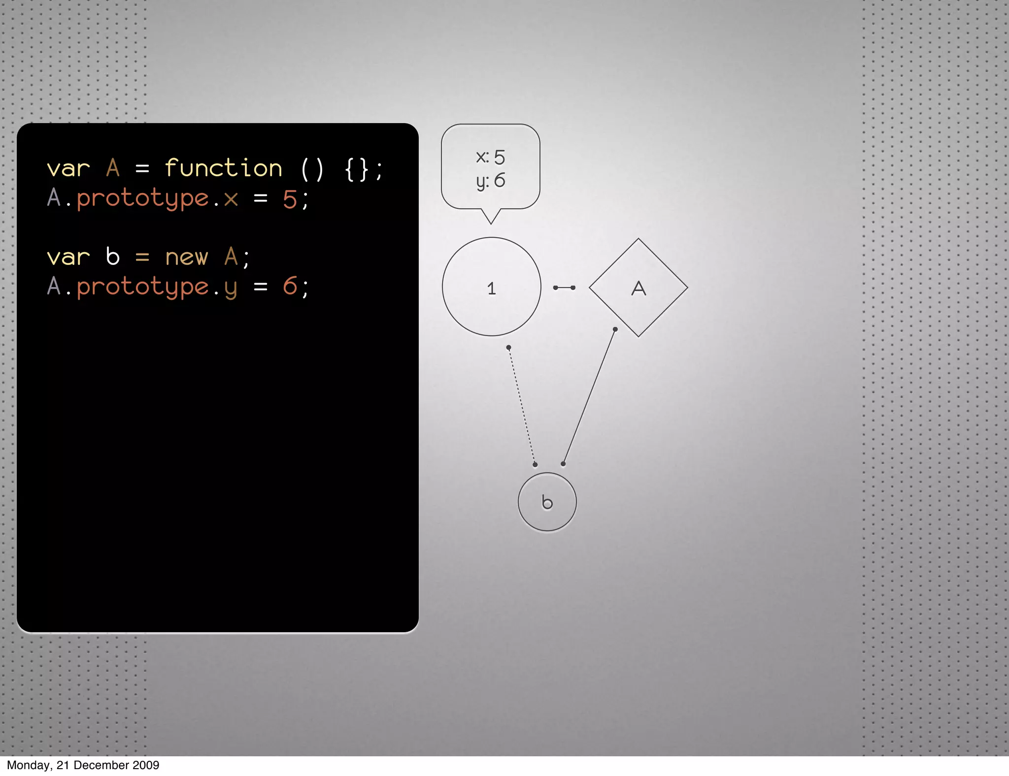 x: 5
      var A = function () {};   y: 6
      A.prototype.x = 5;

      var b = new A;
      A.prototype.y = 6;         1         A




                                       b




Monday, 21 December 2009
 