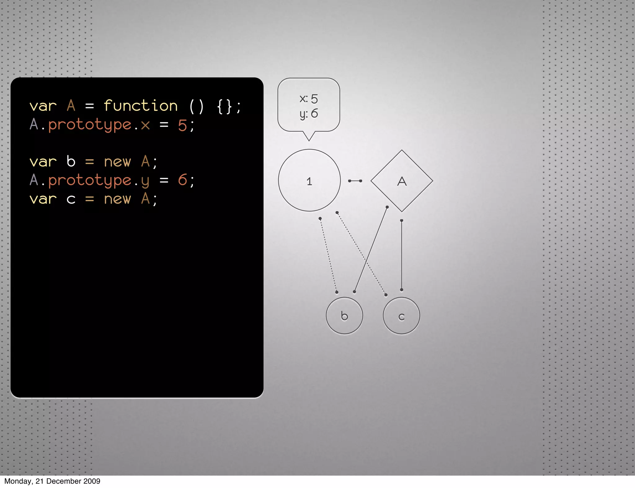 x: 5
      var A = function () {};   y: 6
      A.prototype.x = 5;

      var b = new A;
      A.prototype.y = 6;         1         A
      var c = new A;




                                       b   c




Monday, 21 December 2009
 