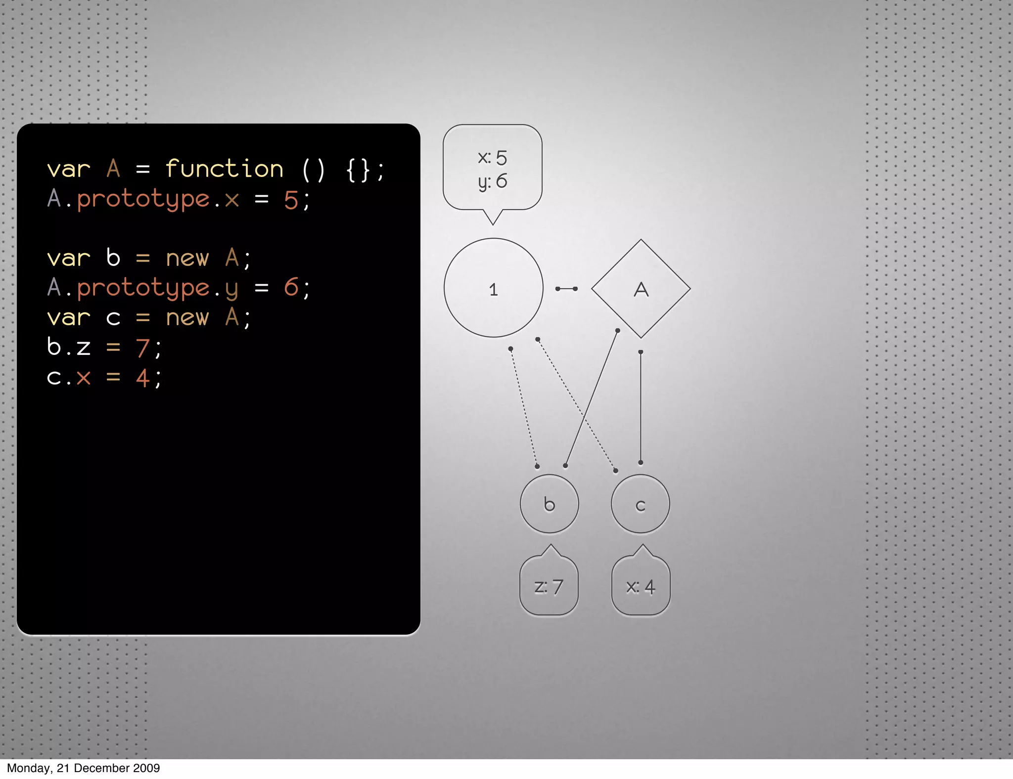x: 5
      var A = function () {};   y: 6
      A.prototype.x = 5;

      var b = new A;
      A.prototype.y = 6;         1            A
      var c = new A;
      b.z = 7;
      c.x = 4;



                                        b      c


                                       z: 7   x: 4




Monday, 21 December 2009
 