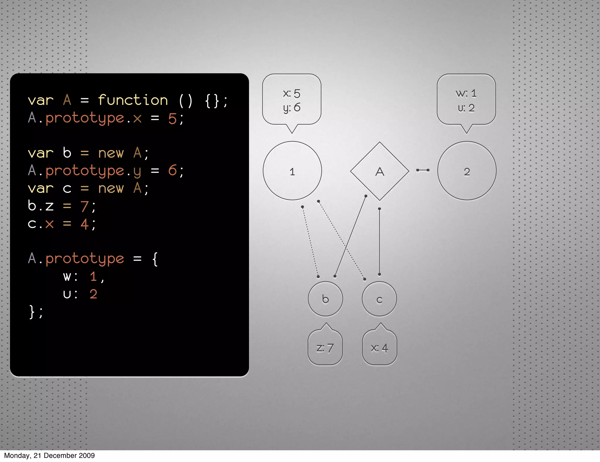 x: 5                 w: 1
      var A = function () {};   y: 6                 u: 2
      A.prototype.x = 5;

      var b = new A;
      A.prototype.y = 6;         1            A       2
      var c = new A;
      b.z = 7;
      c.x = 4;

      A.prototype = {
          w: 1,
          u: 2                          b      c
      };

                                       z: 7   x: 4




Monday, 21 December 2009
 