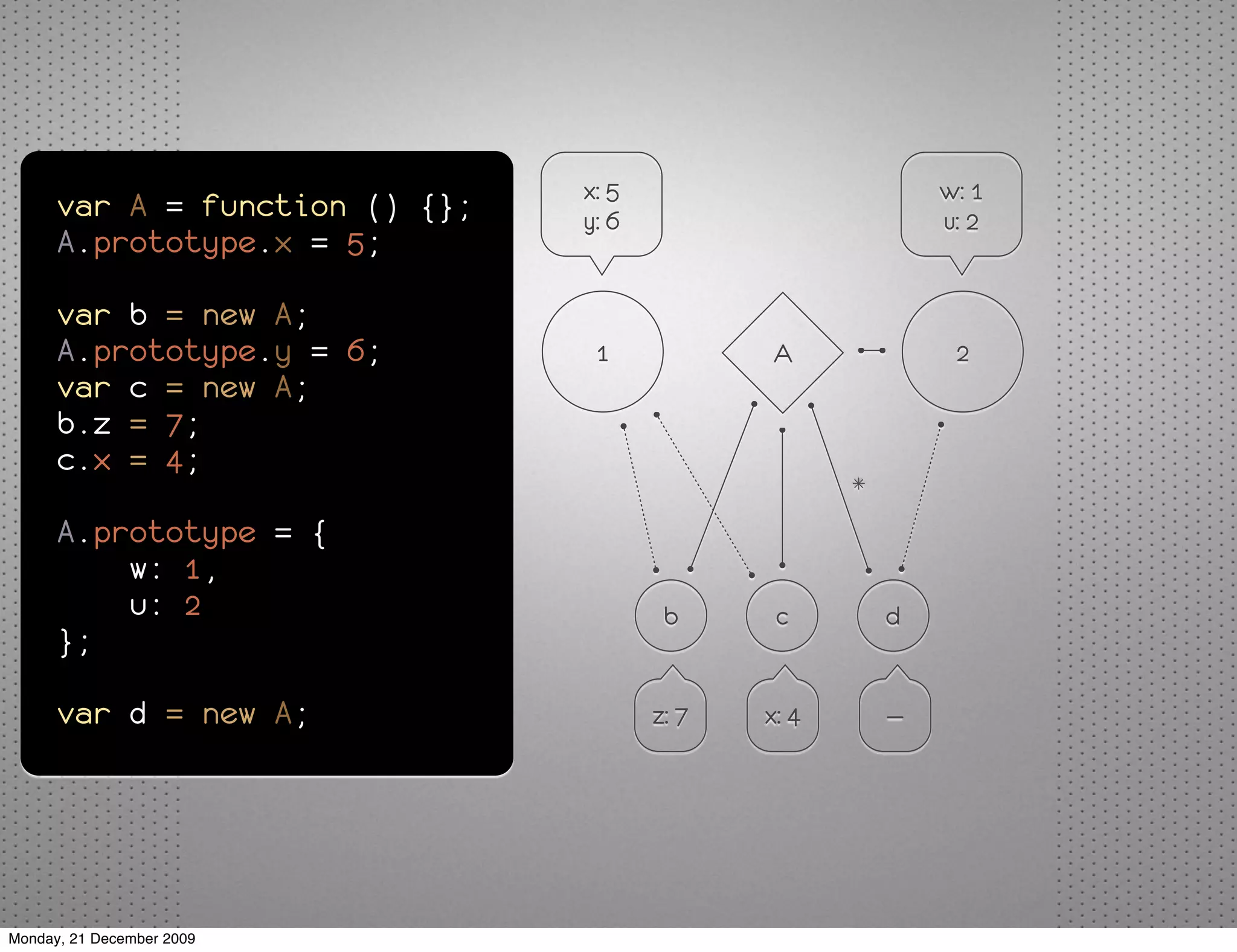 x: 5                         w: 1
      var A = function () {};   y: 6                         u: 2
      A.prototype.x = 5;

      var b = new A;
      A.prototype.y = 6;         1            A               2
      var c = new A;
      b.z = 7;
      c.x = 4;
                                                     *
      A.prototype = {
          w: 1,
          u: 2                          b      c         d
      };

      var d = new A;                   z: 7   x: 4       —




Monday, 21 December 2009
 