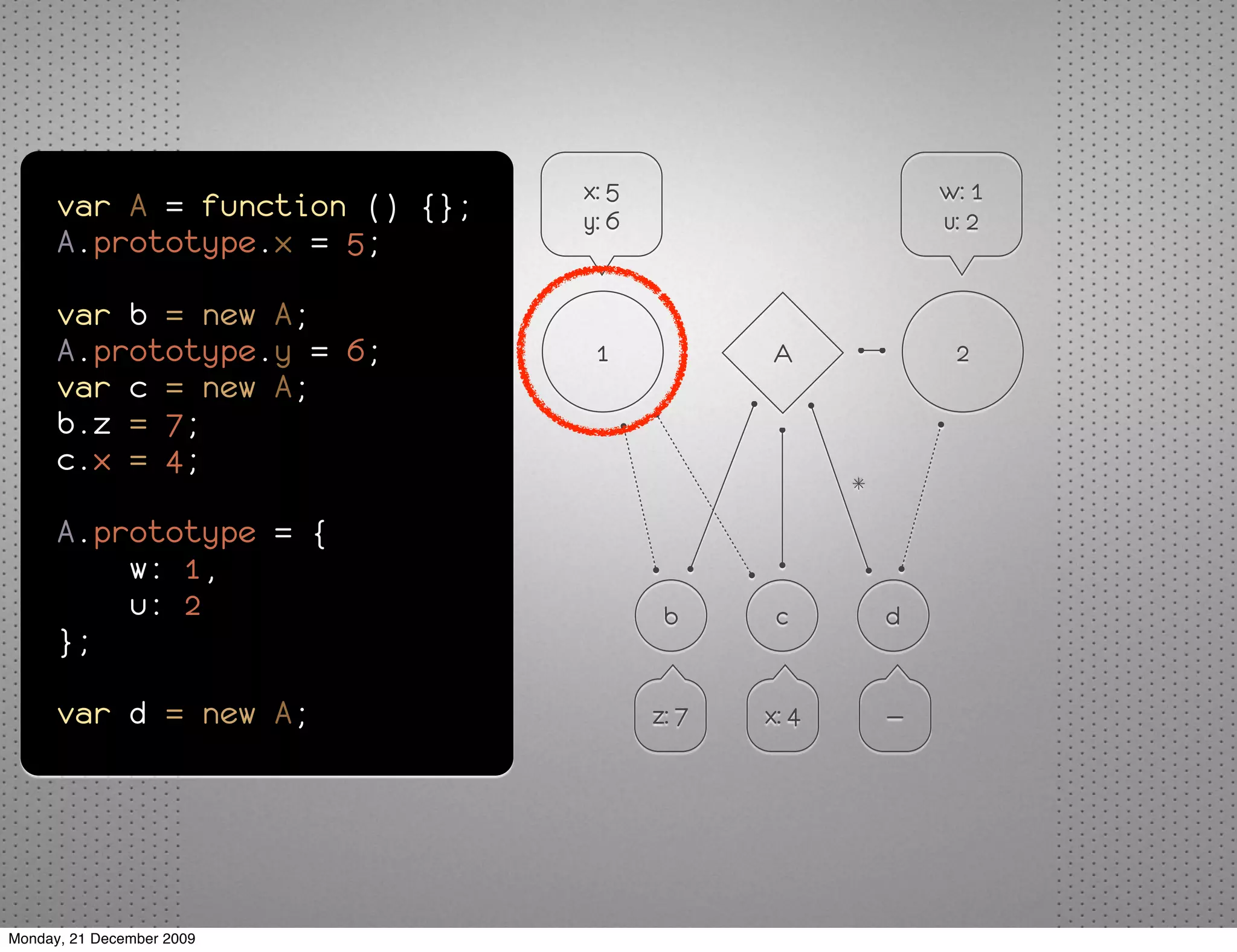 x: 5                         w: 1
      var A = function () {};   y: 6                         u: 2
      A.prototype.x = 5;

      var b = new A;
      A.prototype.y = 6;         1            A               2
      var c = new A;
      b.z = 7;
      c.x = 4;
                                                     *
      A.prototype = {
          w: 1,
          u: 2                          b      c         d
      };

      var d = new A;                   z: 7   x: 4       —




Monday, 21 December 2009
 