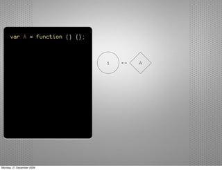 var A = function () {};



                                1   A




Monday, 21 December 2009
 