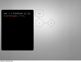 var A = function () {};   x: 5
      A.prototype.x = 5;


                                 1     A




Monday, 21 December 2009
 