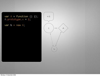 var A = function () {};   x: 5
      A.prototype.x = 5;

      var b = new A;
                                 1         A




                                       b




Monday, 21 December 2009
 