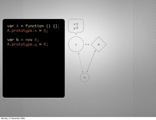 x: 5
      var A = function () {};   y: 6
      A.prototype.x = 5;

      var b = new A;
      A.prototype.y = 6;         1         A




                                       b




Monday, 21 December 2009
 