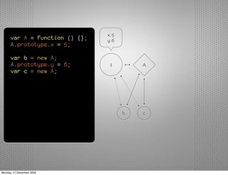 x: 5
      var A = function () {};   y: 6
      A.prototype.x = 5;

      var b = new A;
      A.prototype.y = 6;         1         A
      var c = new A;




                                       b   c




Monday, 21 December 2009
 