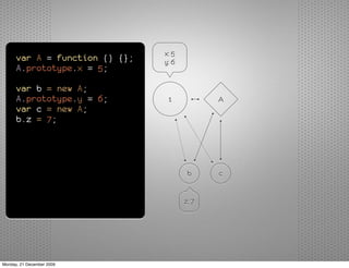 x: 5
      var A = function () {};   y: 6
      A.prototype.x = 5;

      var b = new A;
      A.prototype.y = 6;         1            A
      var c = new A;
      b.z = 7;




                                        b     c


                                       z: 7




Monday, 21 December 2009
 