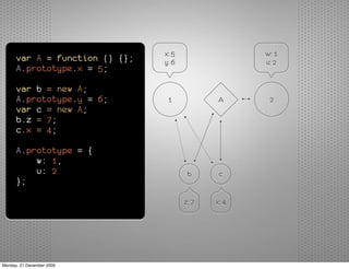 x: 5                 w: 1
      var A = function () {};   y: 6                 u: 2
      A.prototype.x = 5;

      var b = new A;
      A.prototype.y = 6;         1            A       2
      var c = new A;
      b.z = 7;
      c.x = 4;

      A.prototype = {
          w: 1,
          u: 2                          b      c
      };

                                       z: 7   x: 4




Monday, 21 December 2009
 