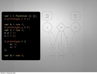 x: 5                         w: 1
      var A = function () {};   y: 6                         u: 2
      A.prototype.x = 5;

      var b = new A;
      A.prototype.y = 6;         1            A               2
      var c = new A;
      b.z = 7;
      c.x = 4;
                                                     *
      A.prototype = {
          w: 1,
          u: 2                          b      c         d
      };

      var d = new A;                   z: 7   x: 4       —




Monday, 21 December 2009
 