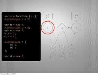x: 5                         w: 1
      var A = function () {};   y: 6                         u: 2
      A.prototype.x = 5;

      var b = new A;
      A.prototype.y = 6;         1            A               2
      var c = new A;
      b.z = 7;
      c.x = 4;
                                                     *
      A.prototype = {
          w: 1,
          u: 2                          b      c         d
      };

      var d = new A;                   z: 7   x: 4       —




Monday, 21 December 2009
 