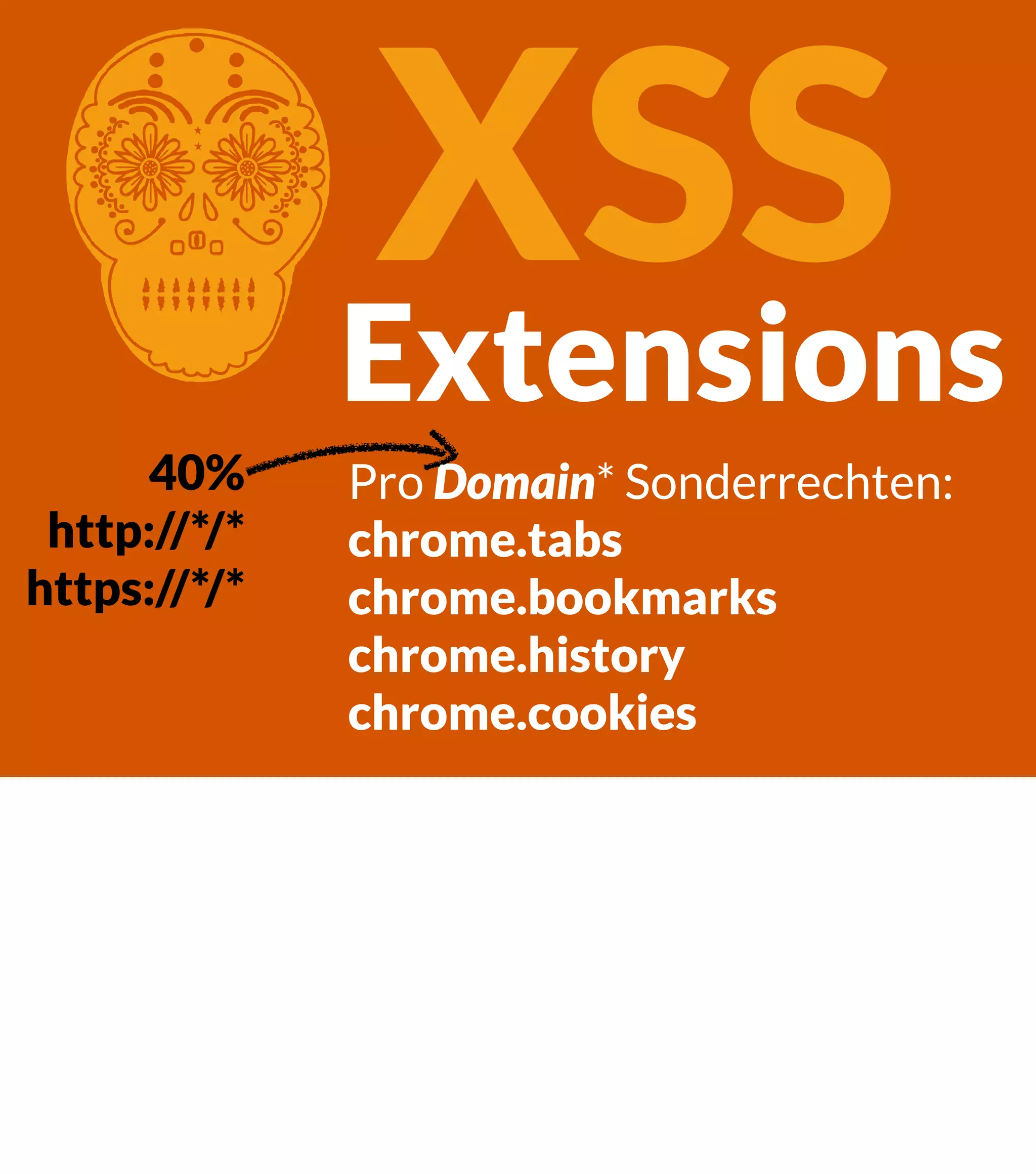 XSS Extensions C 40% http://*/* https://*/* Pro Domain* Sonderrechten: chrome.tabs chrome.bookmarks chrome.history chrome.cookies 