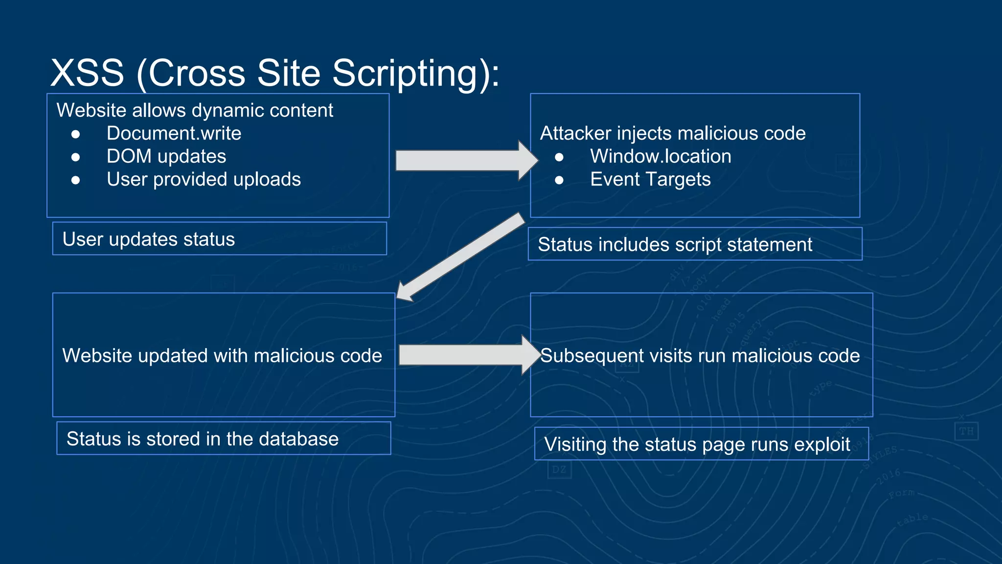 XSS (Cross Site Scripting): Website allows dynamic content ● Document.write ● DOM updates ● User provided uploads Attacker injects malicious code ● Window.location ● Event Targets Website updated with malicious code Subsequent visits run malicious code User updates status Status includes script statement Status is stored in the database Visiting the status page runs exploit 
