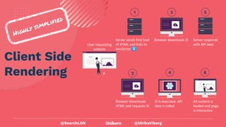 @UlrikaViberg
Client Side
Rendering
Highly simplified
User requesting
website
Server sends first load
of HTML and links to
JavaScript ⬇
1
Browser downloads
HTML and requests JS
2
Browser downloads JS
3
Server responds
with API data
5
All content is
loaded and page
is interactive
6
JS is executed. API
data is called
4
@SearchLDN
 
