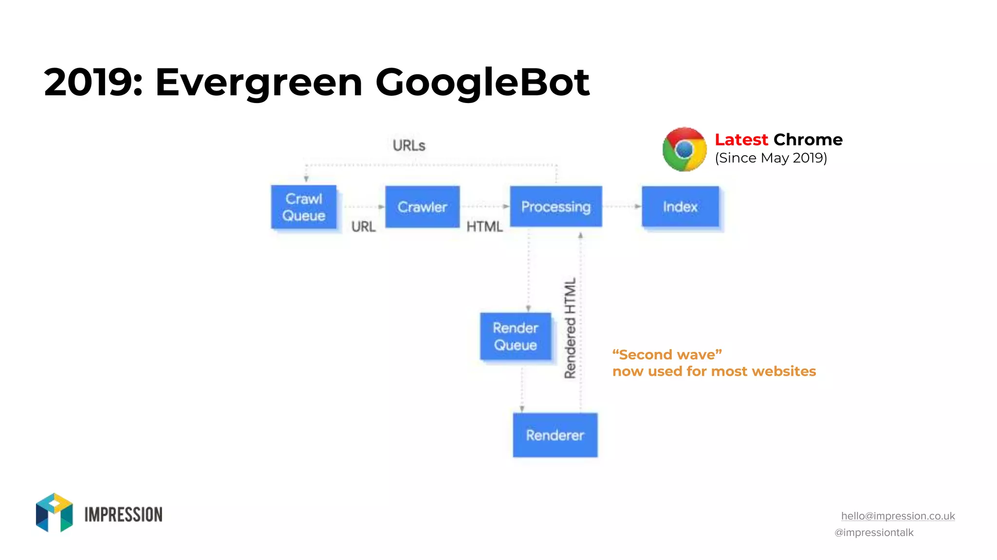 @impressiontalk
hello@impression.co.uk
2019: Evergreen GoogleBot
“Second wave”
now used for most websites
Latest Chrome
(Since May 2019)
 