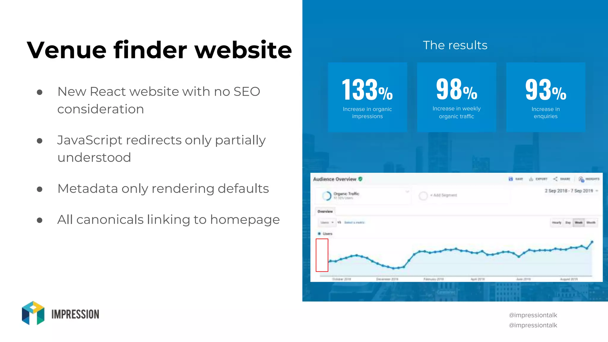 @impressiontalk
@impressiontalk
Venue finder website
● New React website with no SEO
consideration
● JavaScript redirects only partially
understood
● Metadata only rendering defaults
● All canonicals linking to homepage
The results
133%
Increase in organic
impressions
98%
Increase in weekly
organic traffic
93%
Increase in
enquiries
 