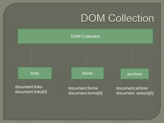 DOM Collection

links
document.links
document.links[0]

forms

document.forms
document.forms[0]

anchors

document.anhors
document. anhors[0]

 