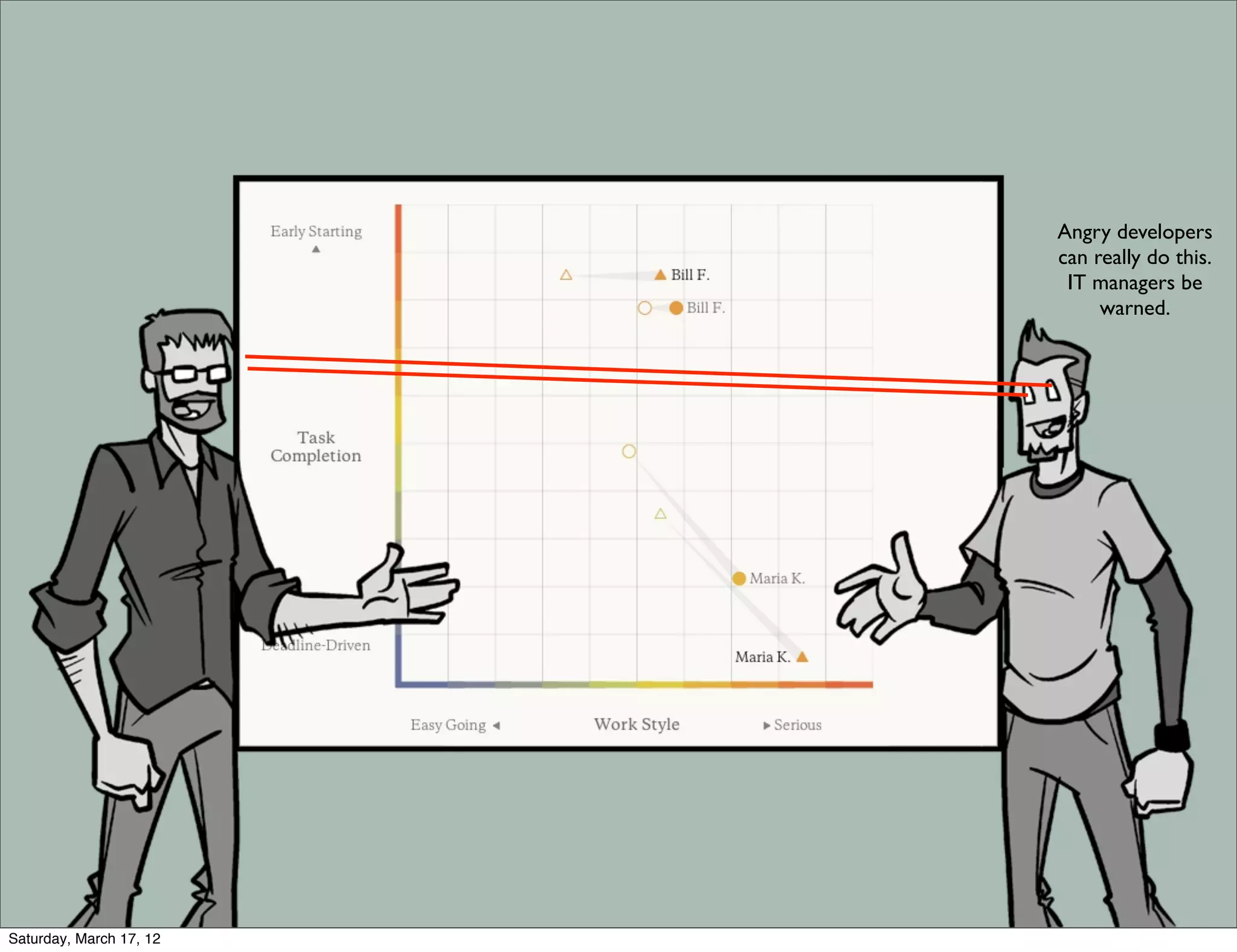 Angry developers
                         can really do this.
                          IT managers be
                              warned.




Saturday, March 17, 12
 