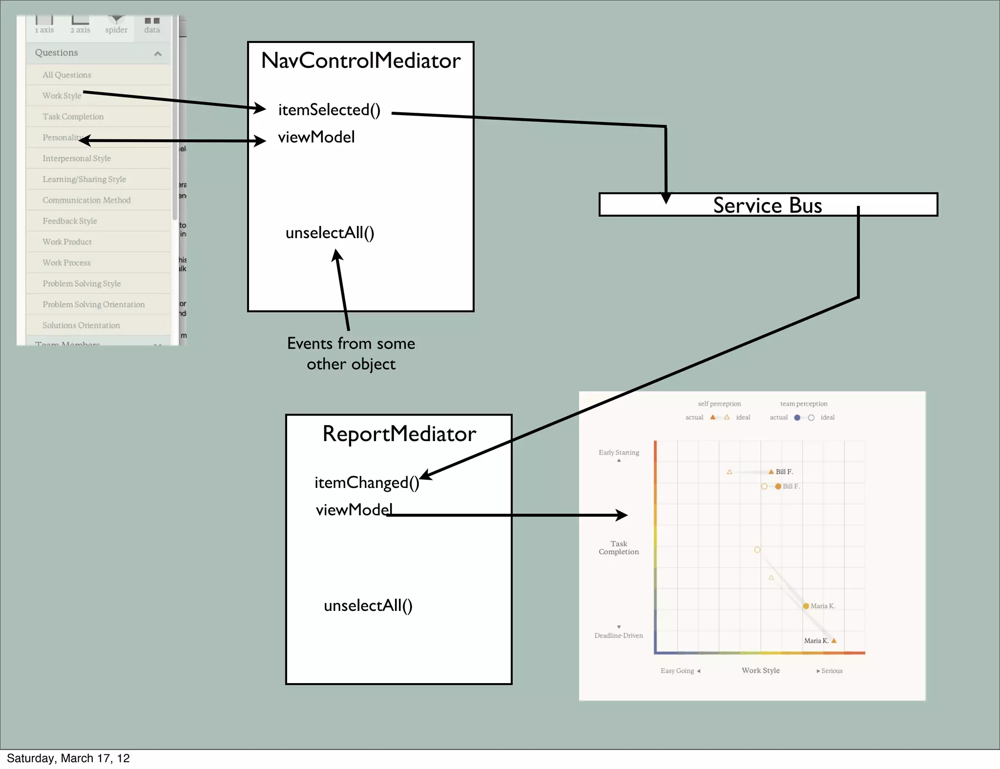 NavControlMediator

                          itemSelected()
                          viewModel



                                                 Service Bus
                           unselectAll()




                           Events from some
                             other object



                                ReportMediator

                               itemChanged()
                               viewModel




                                unselectAll()




Saturday, March 17, 12
 