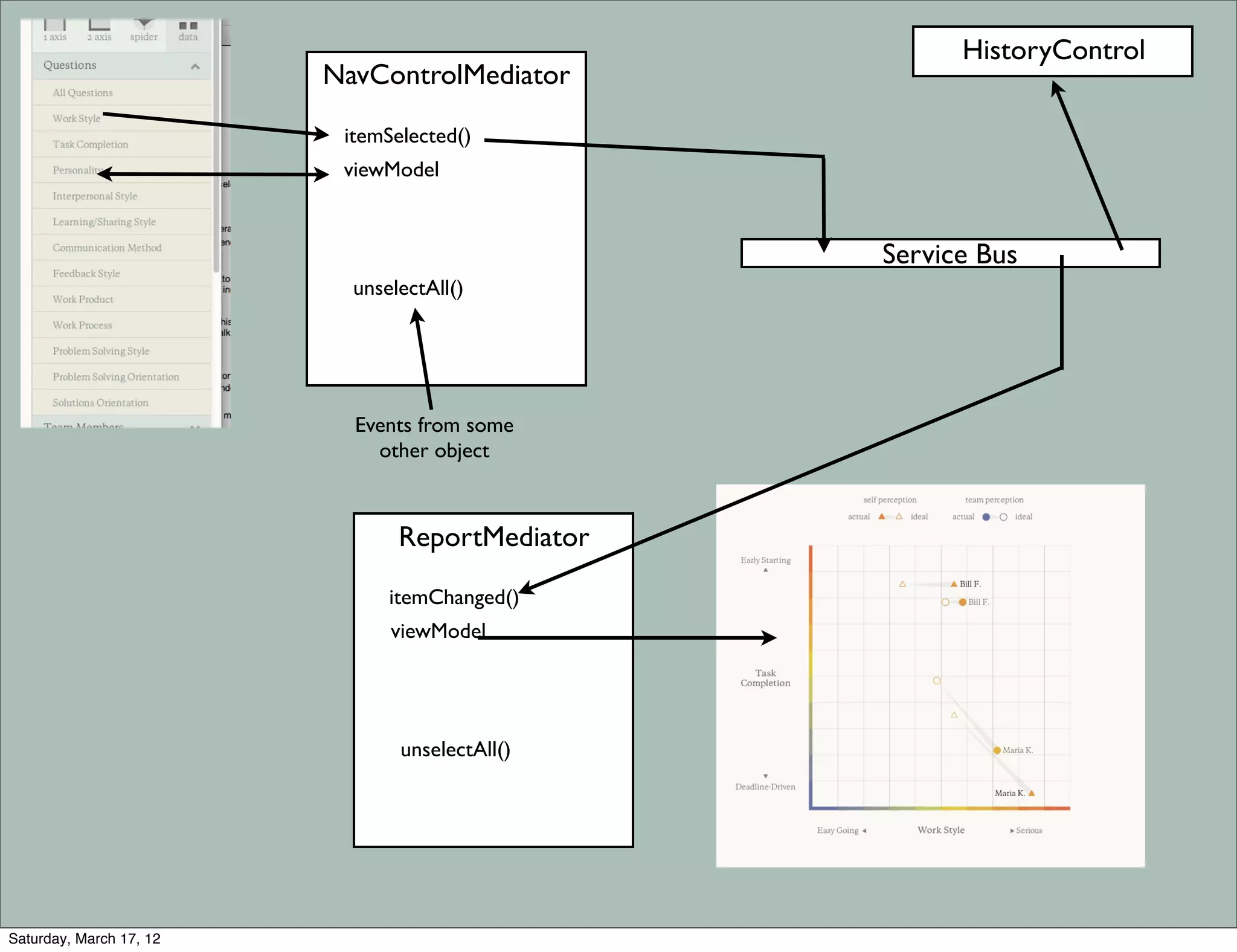 HistoryControl
                         NavControlMediator

                          itemSelected()
                          viewModel



                                                 Service Bus
                           unselectAll()




                           Events from some
                             other object



                                ReportMediator

                               itemChanged()
                               viewModel




                                unselectAll()




Saturday, March 17, 12
 