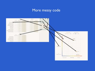 More messy code
 