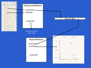 NavControlMediator
itemSelected()
Events from some
other object
unselectAll()
viewModel
ReportMediator
itemChanged()
unselectAll()
viewModel
Service Bus
 