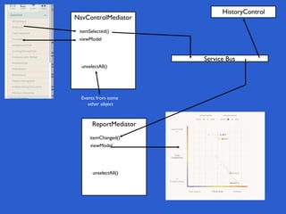 NavControlMediator
itemSelected()
Events from some
other object
unselectAll()
viewModel
ReportMediator
itemChanged()
unselectAll()
viewModel
Service Bus
HistoryControl
 