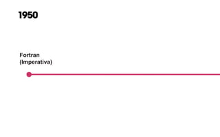 Fortran
(Imperativa)
1950
 