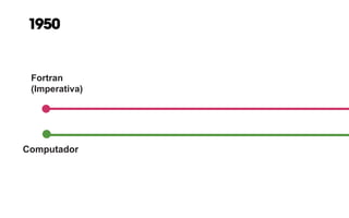 Fortran
(Imperativa)
Computador
1950
 