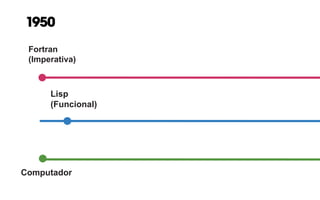 Fortran
(Imperativa)
Computador
Lisp
(Funcional)
1950
 