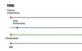 1950
Fortran
(Imperativa)
Computador
Lisp
(Funcional)
IBM
 