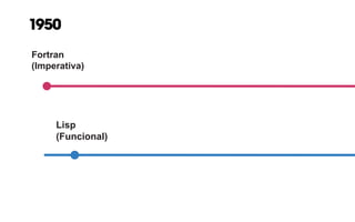 1950
Fortran
(Imperativa)
Lisp
(Funcional)
 