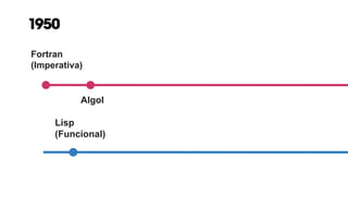 1950
Lisp
(Funcional)
Fortran
(Imperativa)
Algol
 