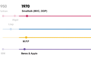 1950
M.P.P
1970
Algol
Fortran
Lisp
IBM Xerox
Smalltalk (MVC, OOP)
Xerox & Apple
 