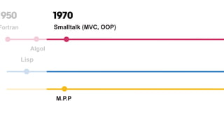 1950
M.P.P
1970
Algol
Fortran
Lisp
Smalltalk (MVC, OOP)
 