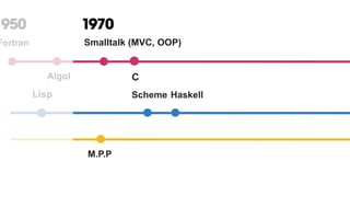 M.P.P
Lisp Scheme Haskell
1950 1970
Algol
Fortran Smalltalk (MVC, OOP)
C C++
 