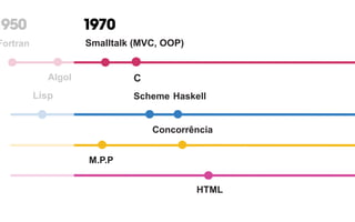 HTML
M.P.P
Lisp Scheme Haskell
1950 1970
Algol
Fortran Smalltalk (MVC, OOP)
C C++
Concorrência
386
 