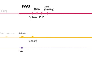 Athlon
Pentium
Pentium IIConcorrência
386
OOP)
1990
Python
Ruby
PHP
Java
(Binding)
AMD Yahoo eBay/
Amazon
Altavista
W3C
 